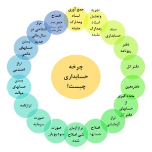 چرخه حسابداری