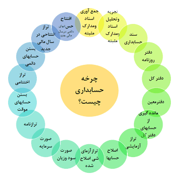 مراحل و چرخه حسابداری